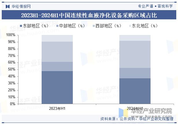 2023H1-2024H1中国连续性血液净化设备采购区域占比