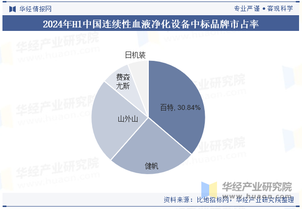 2024年H1中国连续性血液净化设备中标品牌市占率