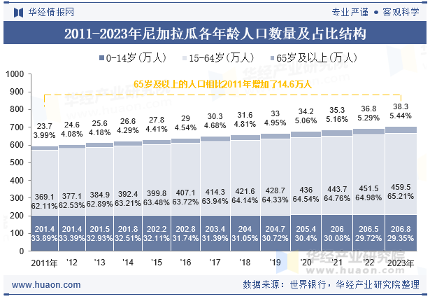 2011-2023年尼加拉瓜各年龄人口数量及占比结构