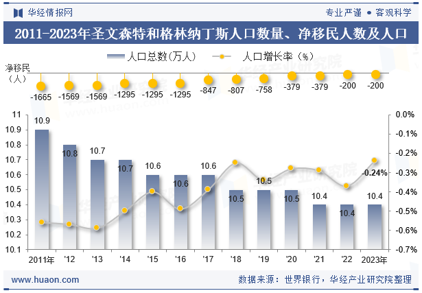 2011-2023年圣文森特和格林纳丁斯人口数量、净移民人数及人口增长率