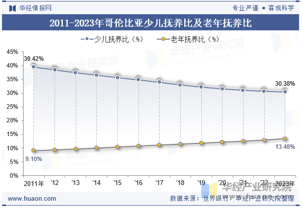 2011-2023年哥伦比亚少儿抚养比及老年抚养比