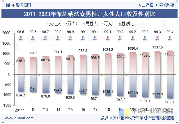 2011-2023年布基纳法索男性、女性人口数及性别比