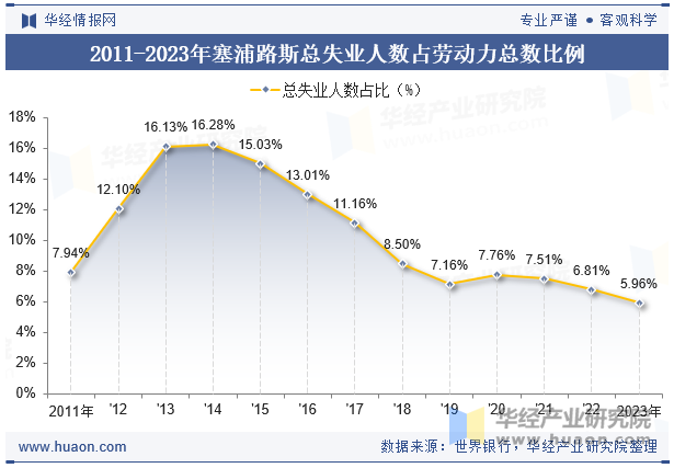 2011-2023年塞浦路斯总失业人数占劳动力总数比例