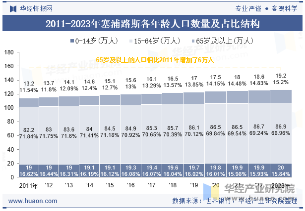 2011-2023年塞浦路斯各年龄人口数量及占比结构