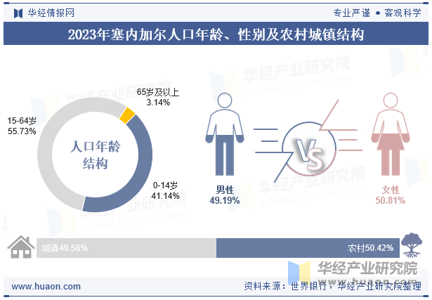 2023年塞内加尔人口年龄、性别及农村城镇结构