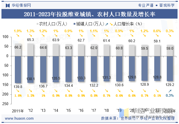 2011-2023年拉脱维亚城镇、农村人口数量及增长率