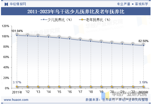 2011-2023年乌干达少儿抚养比及老年抚养比