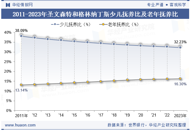 2011-2023年圣文森特和格林纳丁斯少儿抚养比及老年抚养比