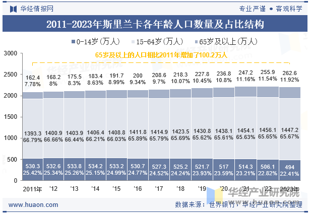 2011-2023年斯里兰卡各年龄人口数量及占比结构2011-2023年斯里兰卡各年龄人口数量及占比结构