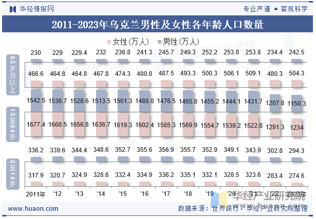 2011-2023年乌克兰男性及女性各年龄人口数量