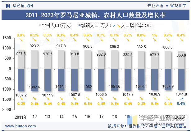 2011-2023年罗马尼亚城镇、农村人口数量及增长率