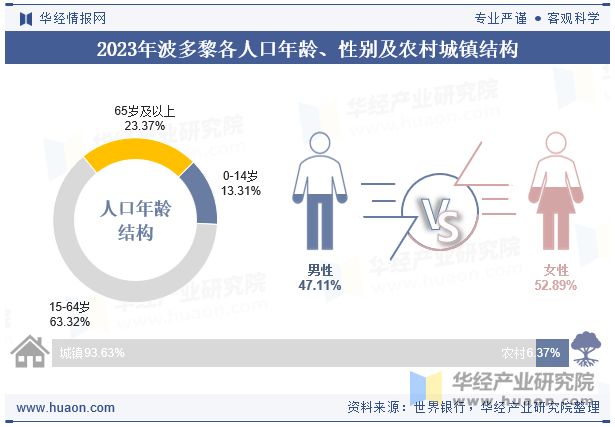 2023年波多黎各人口年龄、性别及农村城镇结构