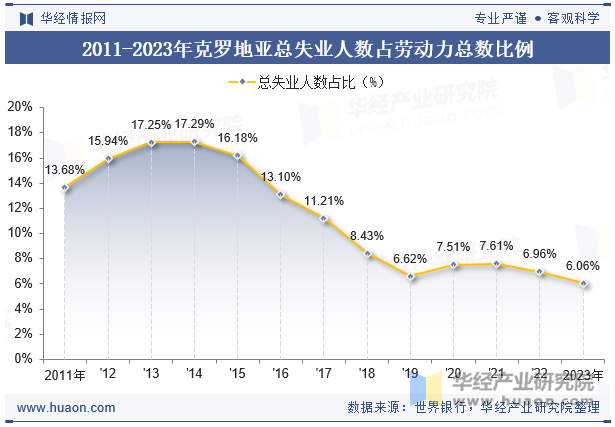 2011-2023年克罗地亚总失业人数占劳动力总数比例