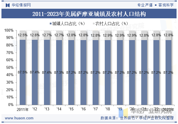 2011-2023年美属萨摩亚城镇及农村人口结构