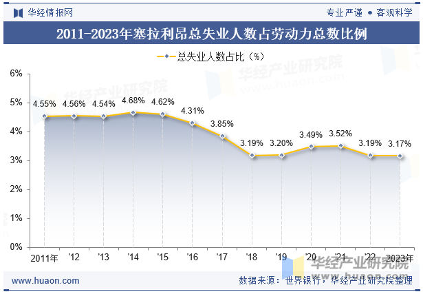 2011-2023年塞拉利昂总失业人数占劳动力总数比例