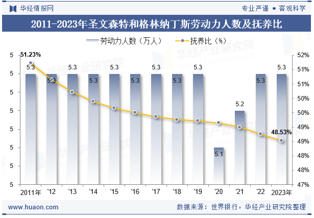 2011-2023年圣文森特和格林纳丁斯劳动力人数及抚养比