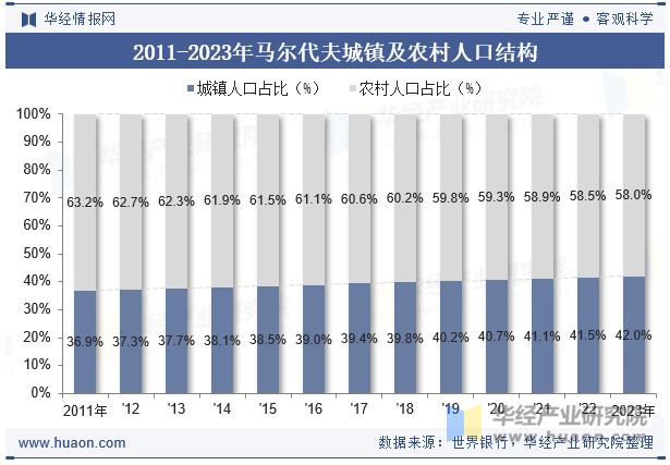 2011-2023年马尔代夫城镇及农村人口结构