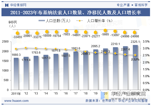 2011-2023年布基纳法索人口数量、净移民人数及人口增长率