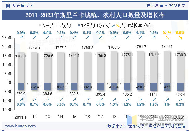 2011-2023年斯里兰卡城镇、农村人口数量及增长率