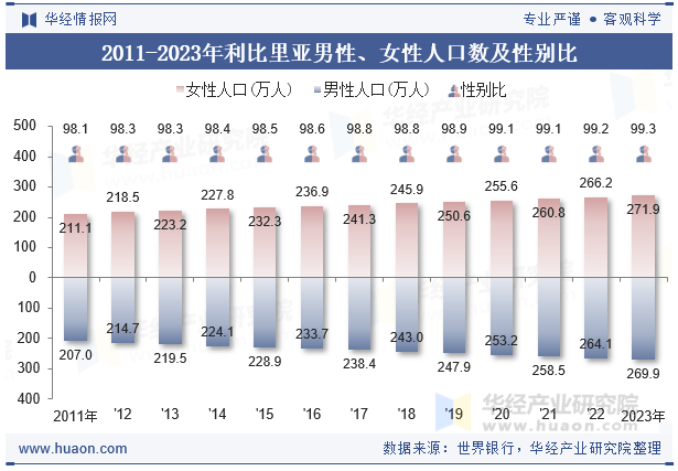 2011-2023年利比里亚男性、女性人口数及性别比