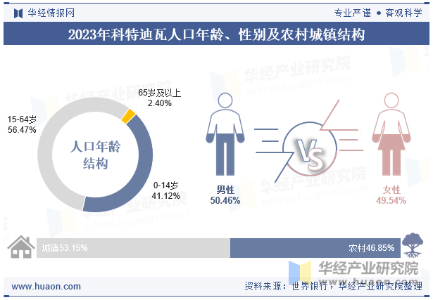 2023年科特迪瓦人口年龄、性别及农村城镇结构