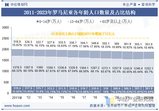 2011-2023年罗马尼亚各年龄人口数量及占比结构