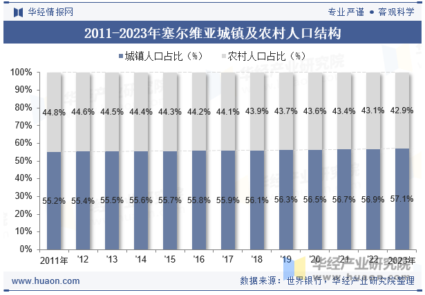 2011-2023年塞尔维亚城镇及农村人口结构