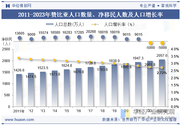 2011-2023年赞比亚人口数量、净移民人数及人口增长率