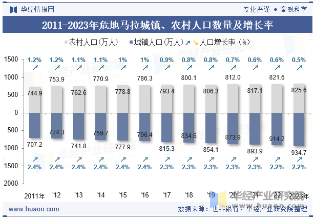 2011-2023年危地马拉城镇、农村人口数量及增长率