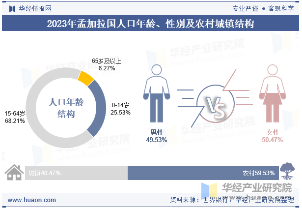 2023年孟加拉国人口年龄、性别及农村城镇结构