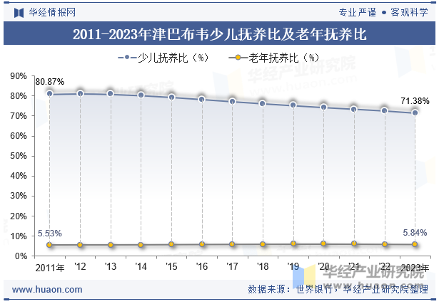 2011-2023年津巴布韦少儿抚养比及老年抚养比