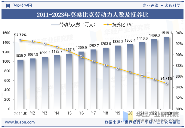 2011-2023年莫桑比克劳动力人数及抚养比