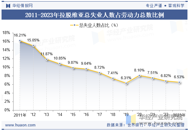 2011-2023年拉脱维亚总失业人数占劳动力总数比例