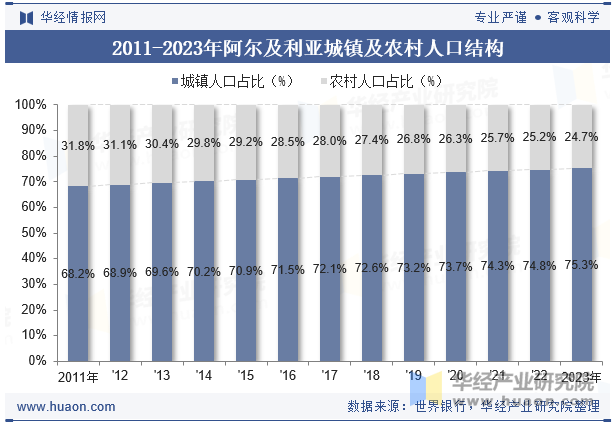 2011-2023年阿尔及利亚城镇及农村人口结构