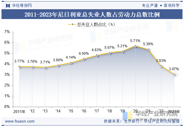 2011-2023年尼日利亚总失业人数占劳动力总数比例