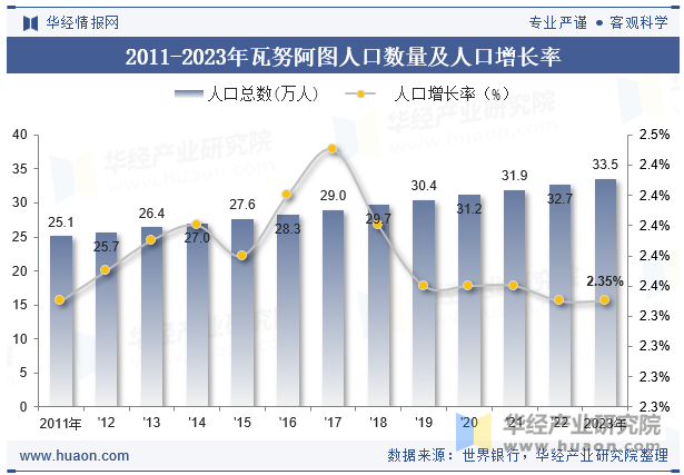 2011-2023年瓦努阿图人口数量及人口增长率