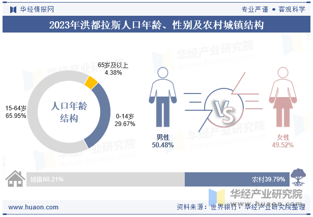 2023年洪都拉斯人口年龄、性别及农村城镇结构