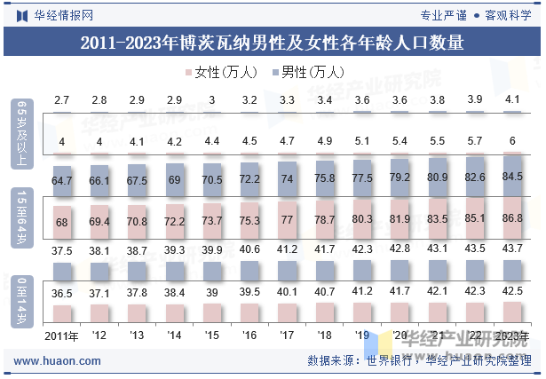 2011-2023年博茨瓦纳男性及女性各年龄人口数量