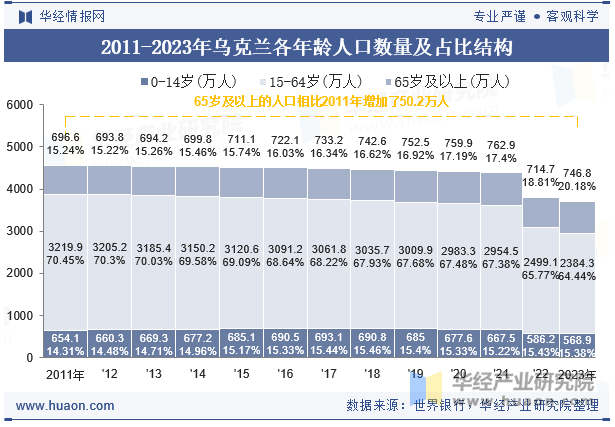 2011-2023年乌克兰各年龄人口数量及占比结构