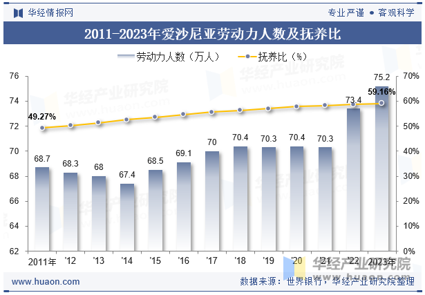 2011-2023年爱沙尼亚劳动力人数及抚养比