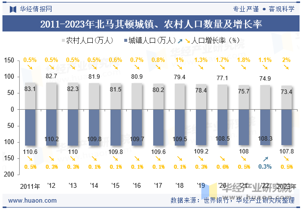 2011-2023年北马其顿城镇、农村人口数量及增长率