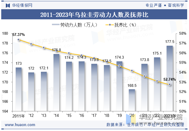 2011-2023年乌拉圭劳动力人数及抚养比