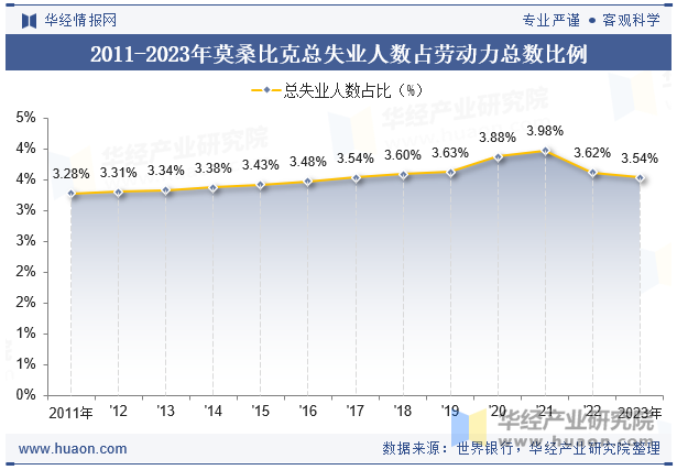 2011-2023年莫桑比克总失业人数占劳动力总数比例