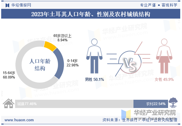 2023年土耳其人口年龄、性别及农村城镇结构