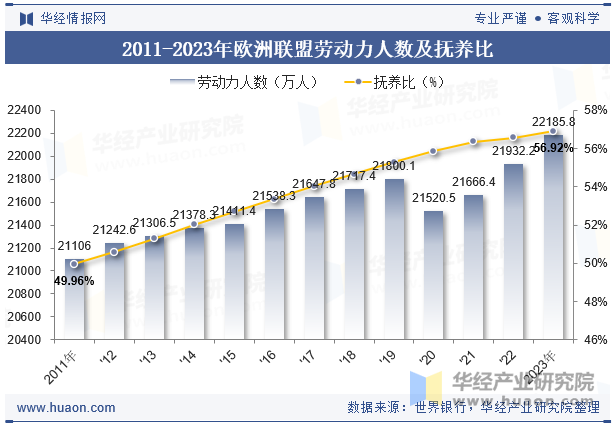 2011-2023年欧洲联盟劳动力人数及抚养比