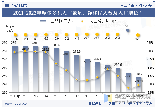 2011-2023年摩尔多瓦人口数量、净移民人数及人口增长率