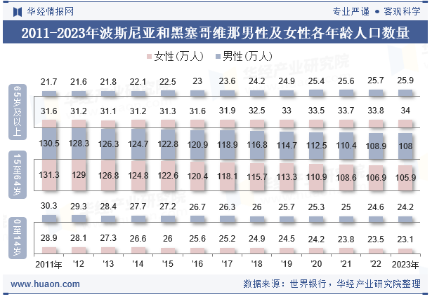 2011-2023年波斯尼亚和黑塞哥维那男性及女性各年龄人口数量