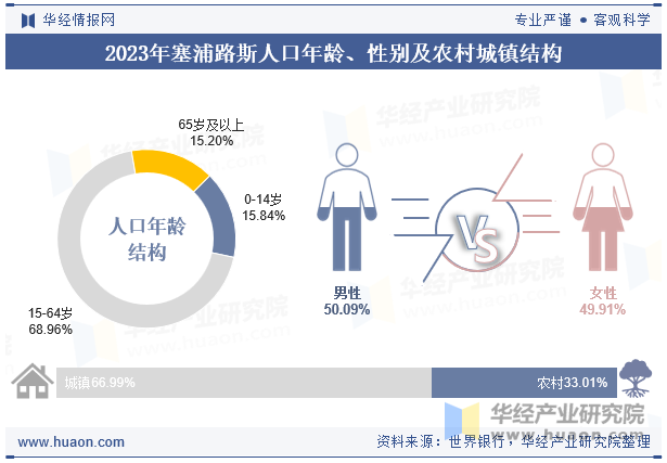 2023年塞浦路斯人口年龄、性别及农村城镇结构