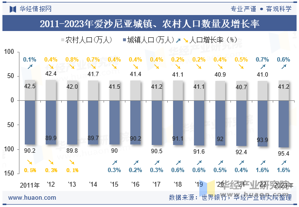 2011-2023年爱沙尼亚城镇、农村人口数量及增长率