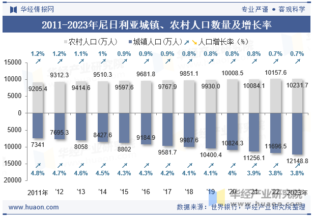 2011-2023年尼日利亚城镇、农村人口数量及增长率